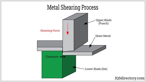 sheet metal part manufacturing process|shearing operation in sheet metal.